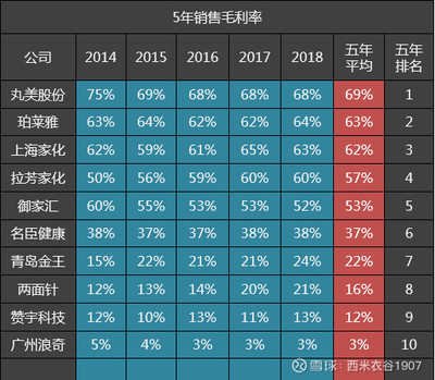 10家日化公司五年毛利率排名解析 珀萊雅位居第二，上海家化位列第三，機(jī)械設(shè)備銷售影響幾何？